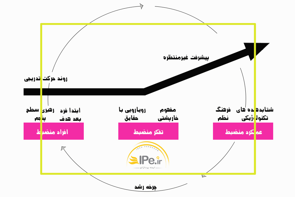 از خوب به عالی